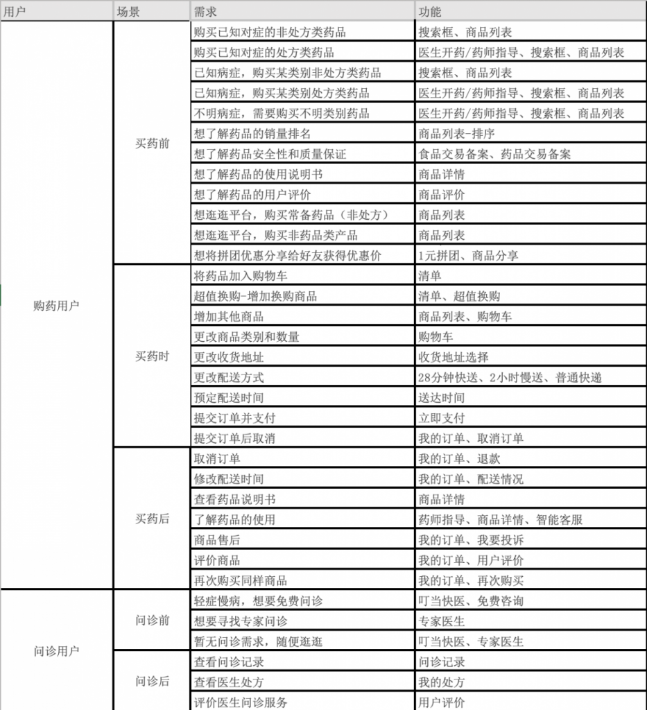 叮当快药APP产品分析｜再一次形成风口的医药电商