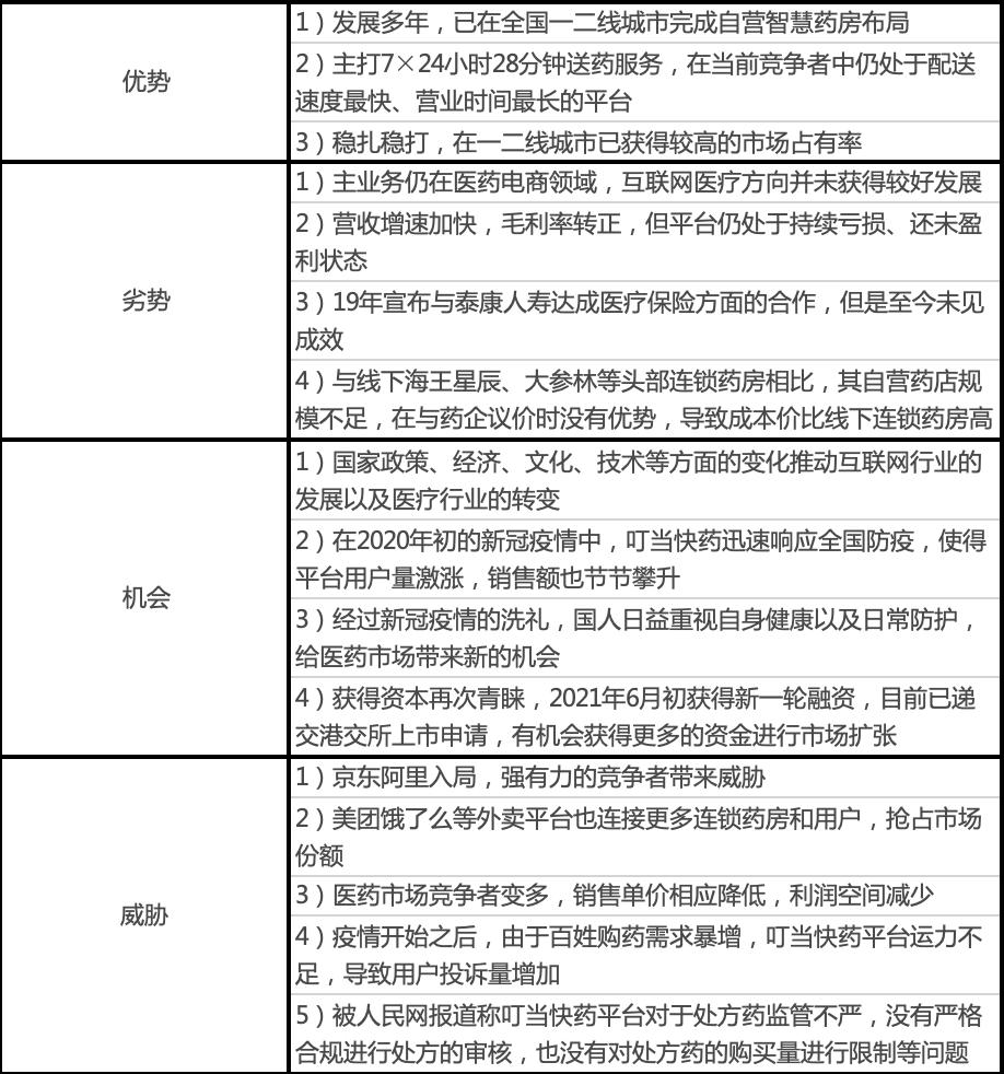 叮当快药APP产品分析｜再一次形成风口的医药电商