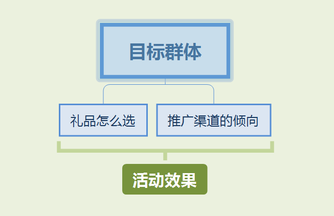 如何做好裂变活动？公众号裂变运营指南