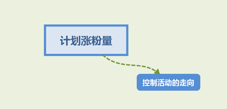 如何做好裂变活动？公众号裂变运营指南