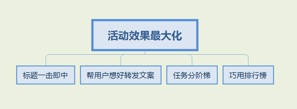 如何做好裂变活动？公众号裂变运营指南