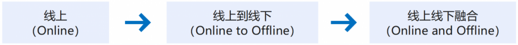 产业互联网是如何萌芽和生长的？