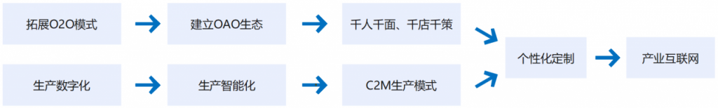 产业互联网是如何萌芽和生长的？