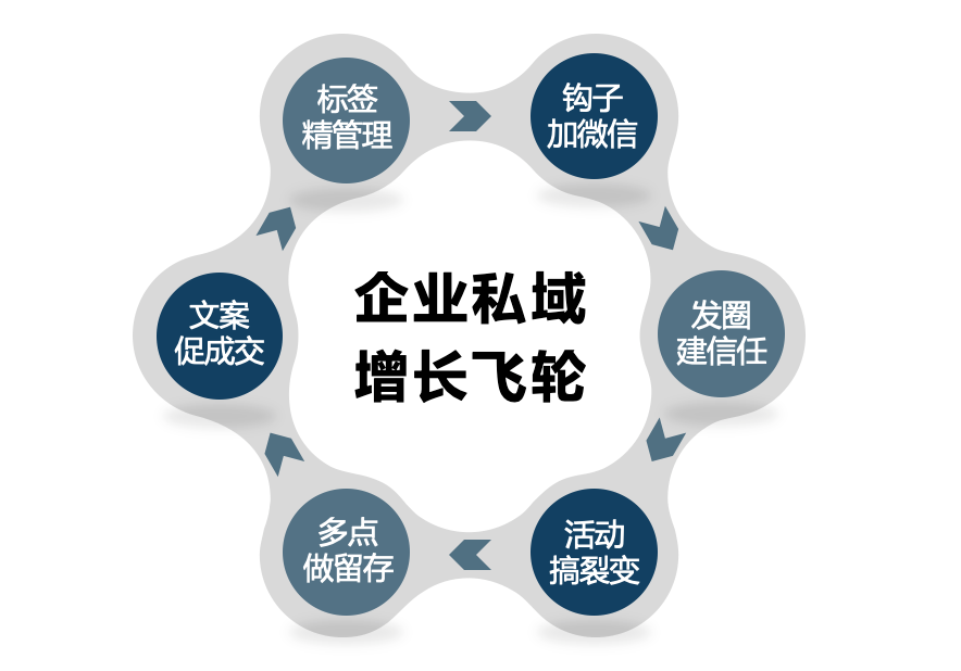 1.1 万字长文，讲透私域流量之微信号加粉心法！