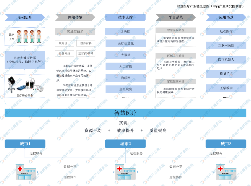 关于智慧医院的几个基础知识