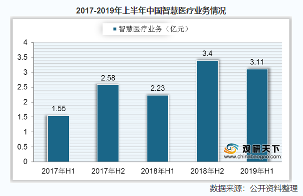 关于智慧医院的几个基础知识