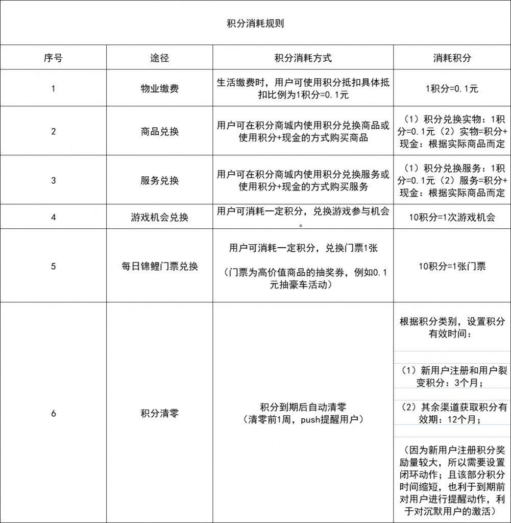 百万活跃天天在线 | 工作笔记：全案设计用户积分体系