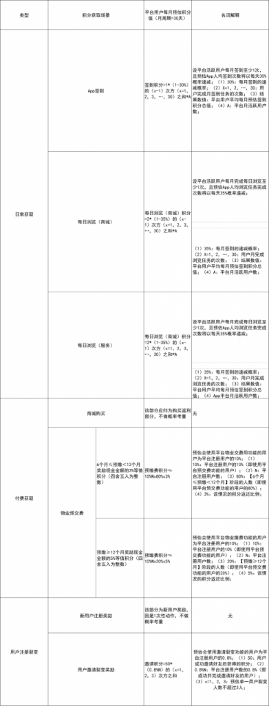 百万活跃天天在线 | 工作笔记：全案设计用户积分体系