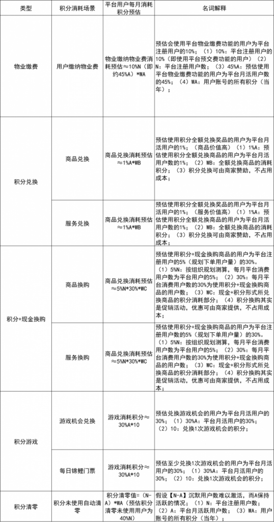 百万活跃天天在线 | 工作笔记：全案设计用户积分体系