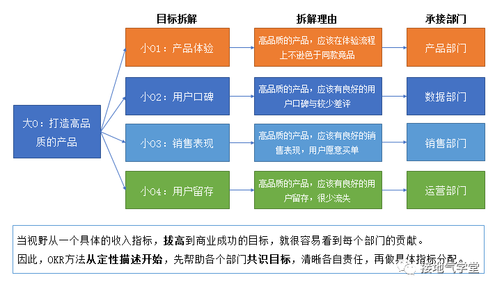 在OKR中，我看到了数据驱动业务的未来