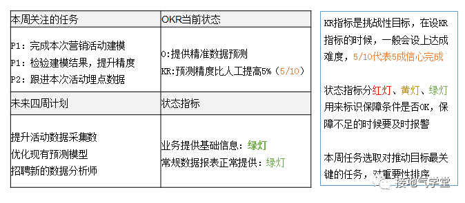 在OKR中，我看到了数据驱动业务的未来