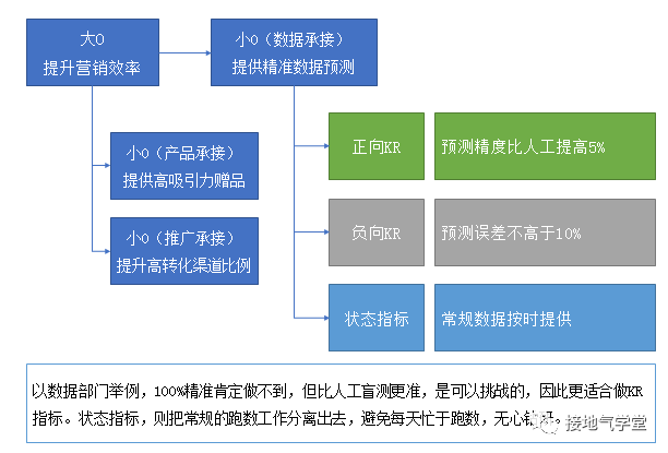 在OKR中，我看到了数据驱动业务的未来