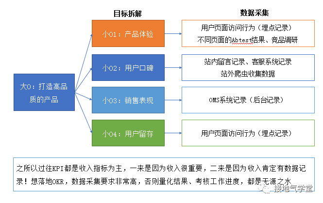 在OKR中，我看到了数据驱动业务的未来