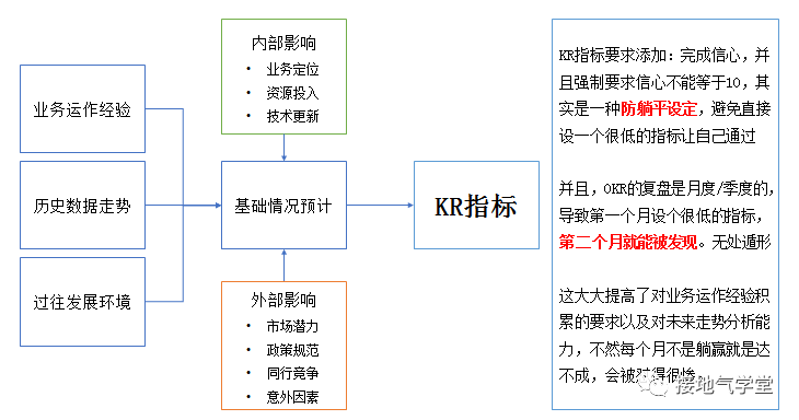 在OKR中，我看到了数据驱动业务的未来