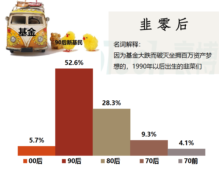 从90后投资群体特征出发，如何进行投资教育营销，提升成交额转化？