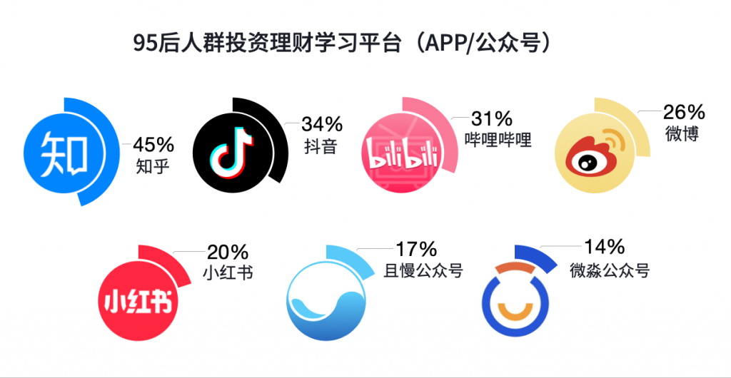 从90后投资群体特征出发，如何进行投资教育营销，提升成交额转化？