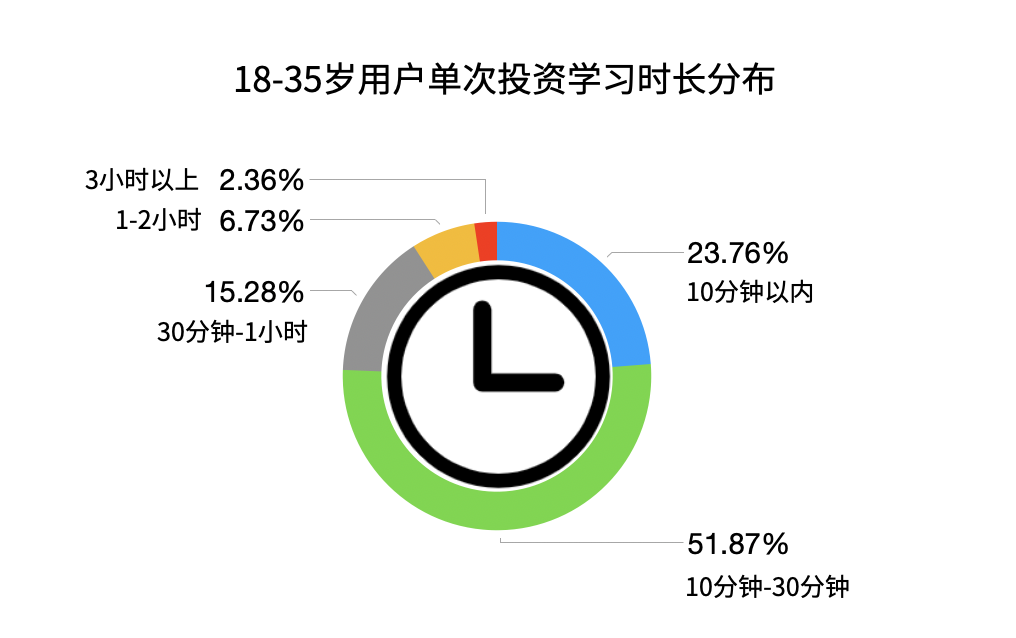 从90后投资群体特征出发，如何进行投资教育营销，提升成交额转化？