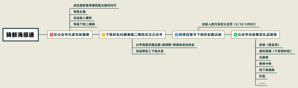 公众号涨粉技巧，各行业均可套用的涨粉运营方案