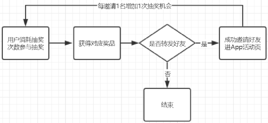 怎么策划裂变活动？直接赠送几套裂变活动成案！（下）