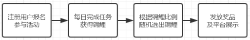 怎么策划裂变活动？直接赠送几套裂变活动成案！（下）