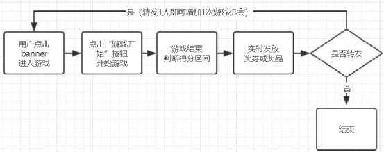 怎么策划裂变活动？直接赠送几套裂变活动成案！（下）