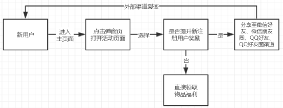 怎么策划裂变活动？我摊牌了，直接赠送几套裂变活动成案！（上）