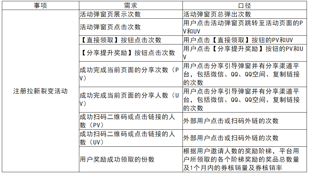 怎么策划裂变活动？我摊牌了，直接赠送几套裂变活动成案！（上）