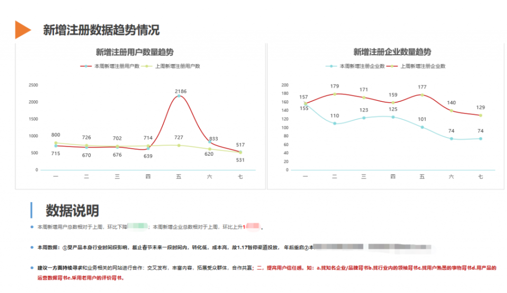 一文概览数据分析报告撰写