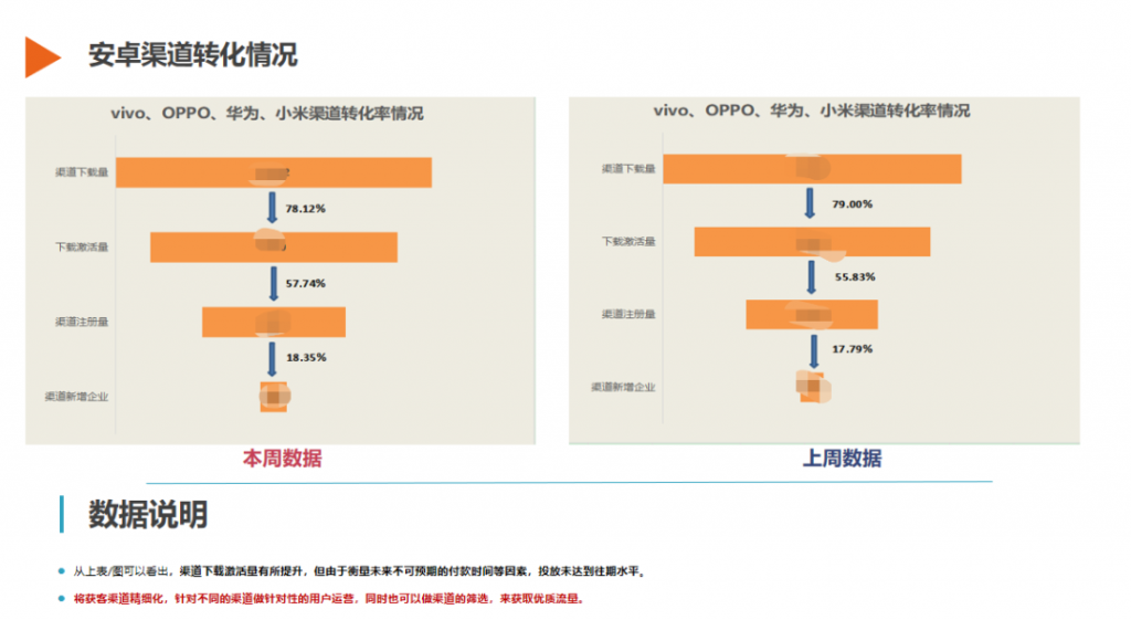 一文概览数据分析报告撰写