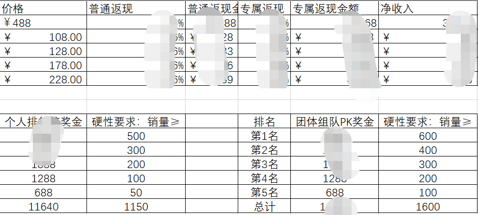 6次分销活动，裂变了123万，我总结的8个关键点（坑）