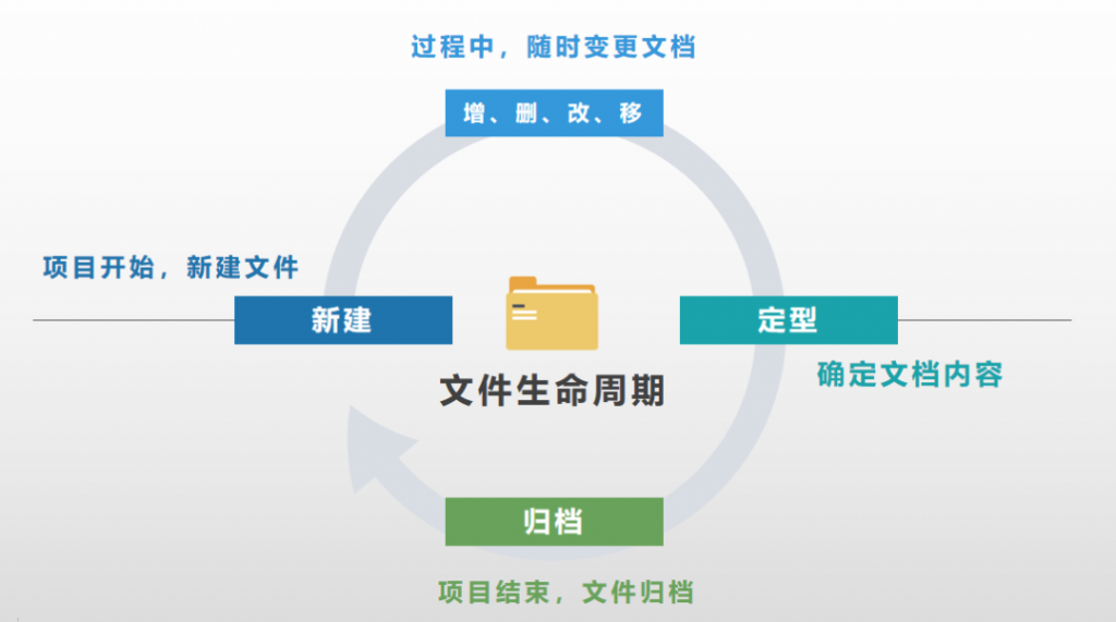 产品经理文件管理与文件归档的通用规范