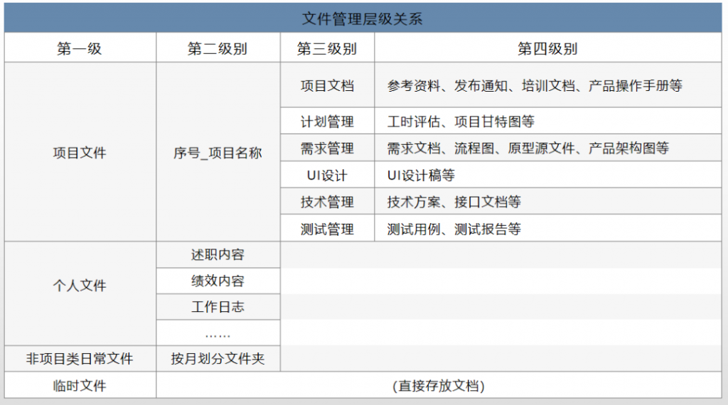 产品经理文件管理与文件归档的通用规范