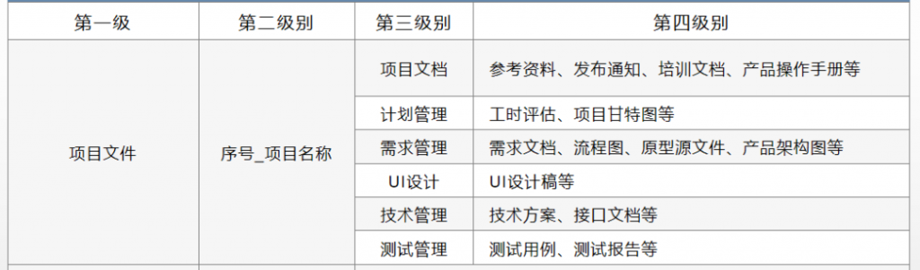 产品经理文件管理与文件归档的通用规范