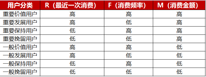 5000字方法论：私域中如何做好用户分层、标签体系