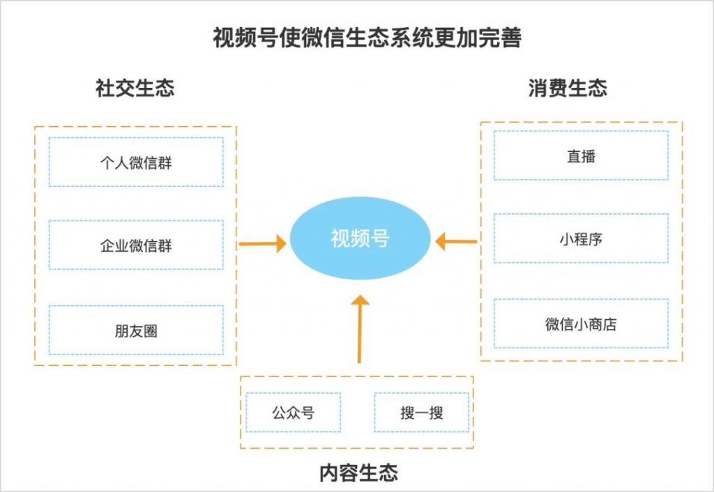 口腔行业，如何运营视频号？