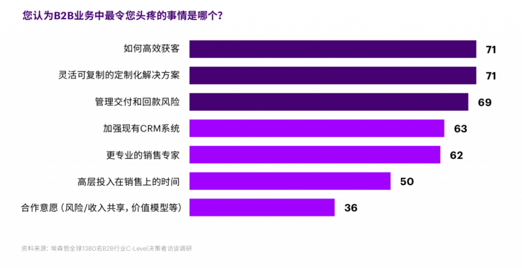 B2B数字营销的8个建议