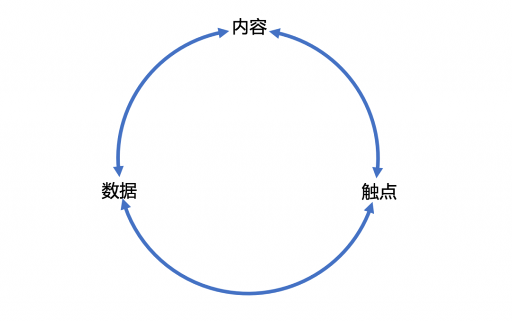 B2B数字营销的8个建议