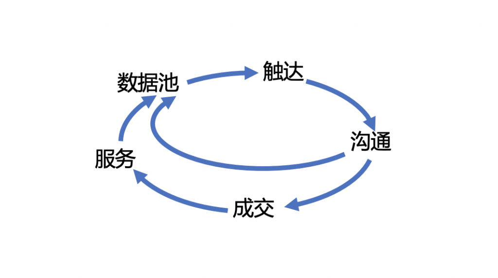 B2B数字营销的8个建议