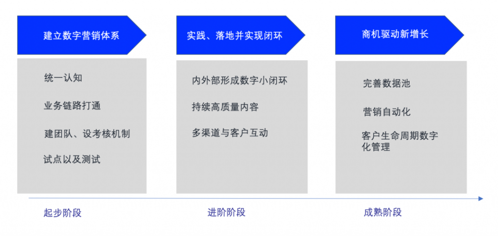 B2B数字营销的8个建议