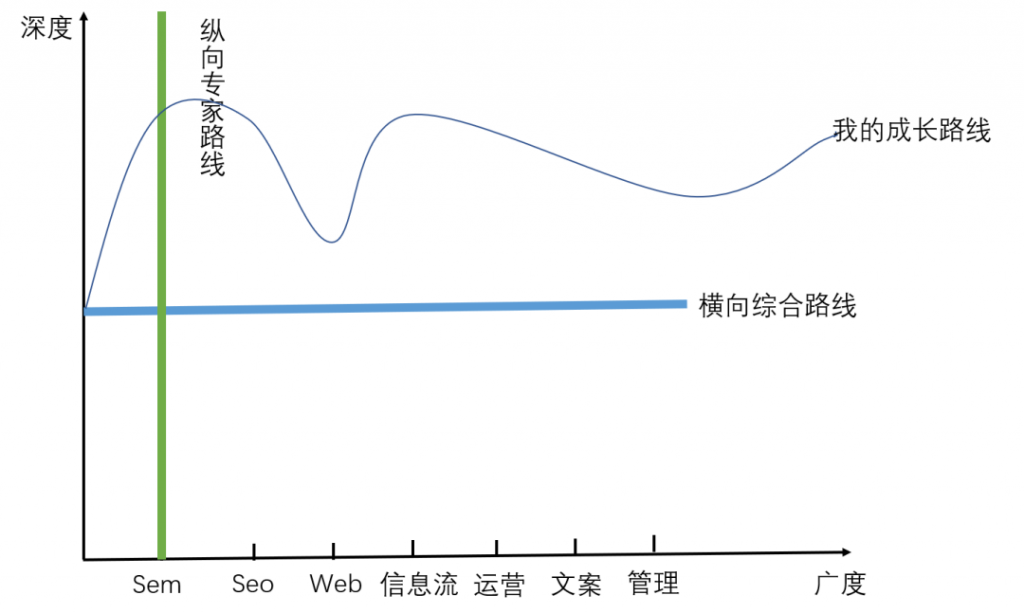 做了四年运营，走过N多坑，才后知后觉的明白这些道理