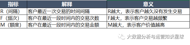 精细化运营神器：RFM用户分层