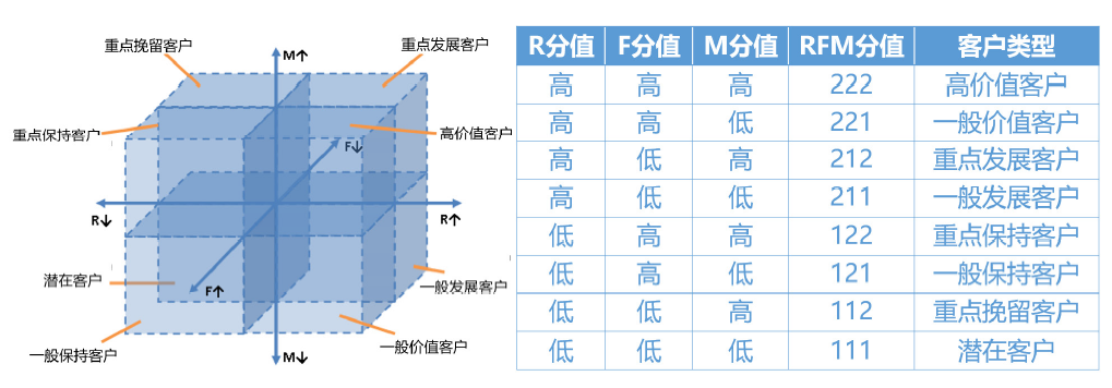 精细化运营神器：RFM用户分层