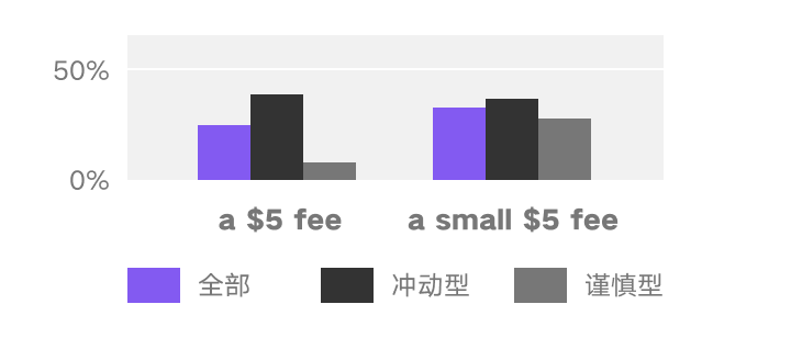 按照心理学理论改知乎会员页，能提高转化率不？