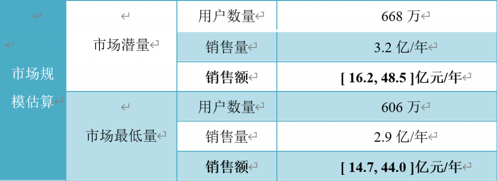 MRD市场需求文档：药膳汤智能养生饮品市场需求文档——AI X 中医