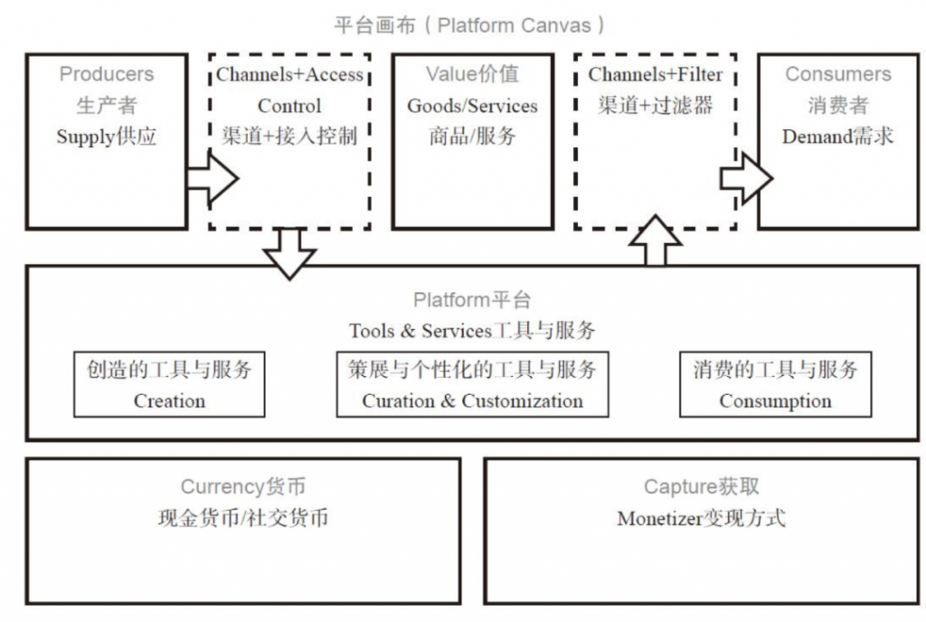 什么是平台，底层逻辑是什么 | 没想明白的50个问题之No.3