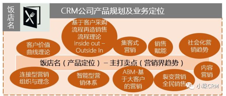 从CRM产品功能食材到客户需求的盛宴！