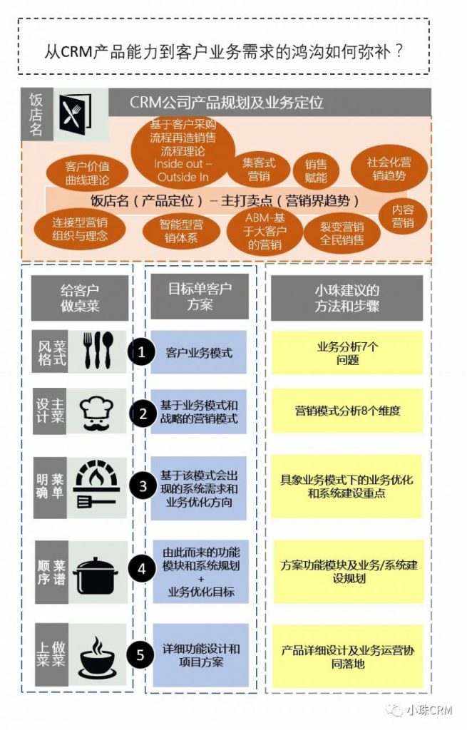 从CRM产品功能食材到客户需求的盛宴！