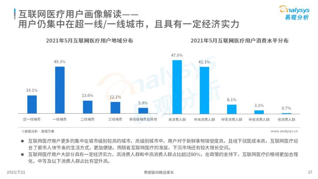 2021中国互联网医疗年度洞察