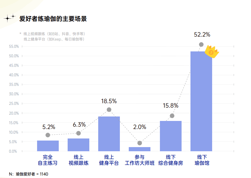 从公域引流到私域变现，全链路拆解瑜伽行业运营策略