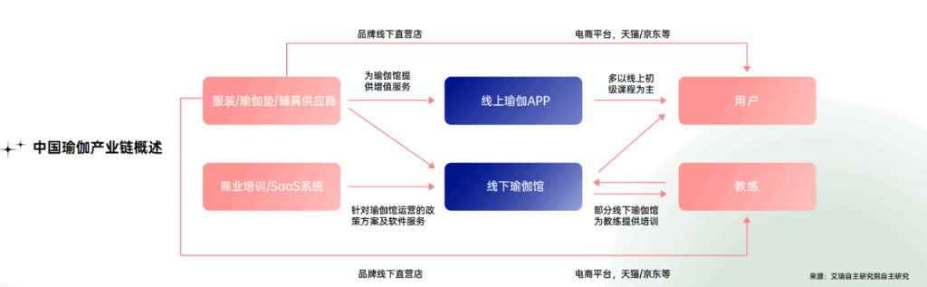 从公域引流到私域变现，全链路拆解瑜伽行业运营策略